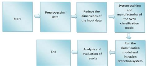 How to Conduct Fundamental