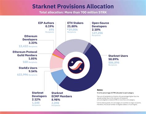 ATH, Stark (STRK), Crypto Trading
