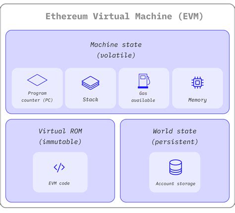 Ethereum Virtual Machine, Mantra (OM), Stacks (STX)
